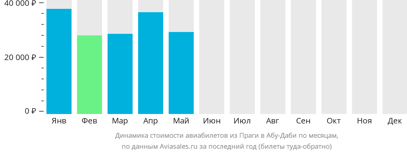 Динамика стоимости авиабилетов из Праги в Абу-Даби по месяцам