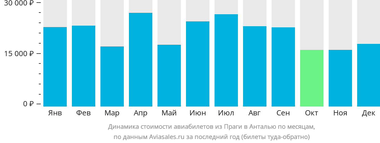 Динамика стоимости авиабилетов из Праги в Анталью по месяцам