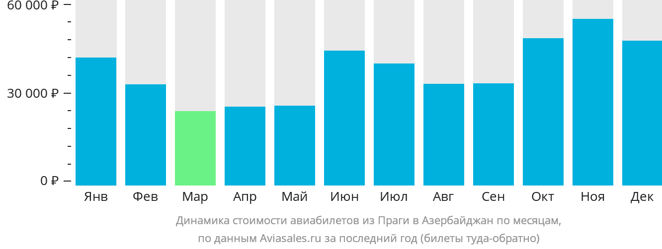 Динамика стоимости авиабилетов из Праги в Азербайджан по месяцам