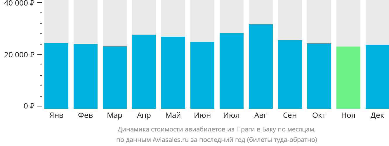 Динамика стоимости авиабилетов из Праги в Баку по месяцам