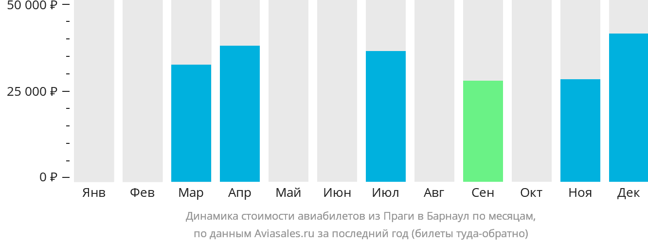 Динамика стоимости авиабилетов из Праги в Барнаул по месяцам