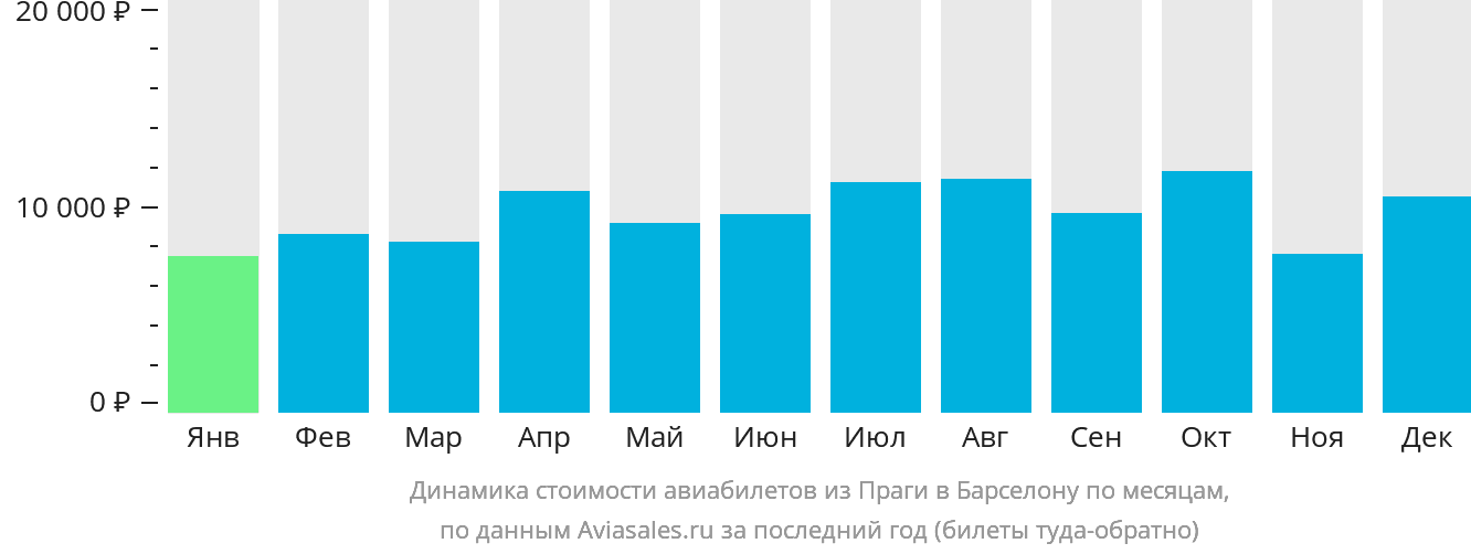 Динамика стоимости авиабилетов из Праги в Барселону по месяцам