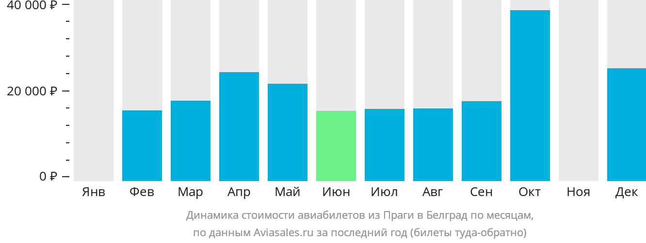 Динамика стоимости авиабилетов из Праги в Белград по месяцам