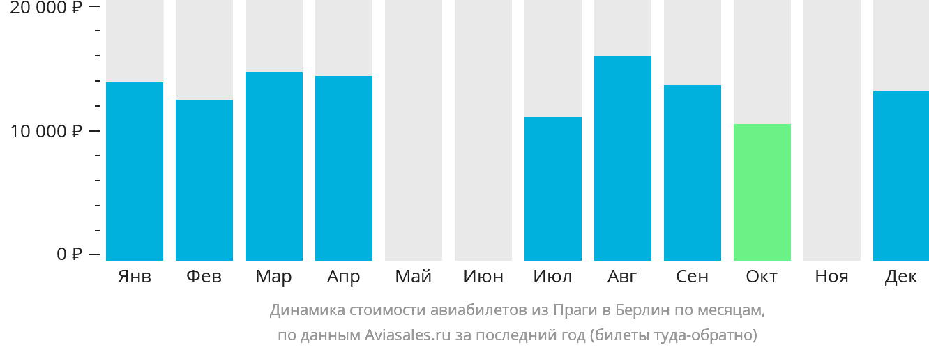 Динамика стоимости авиабилетов из Праги в Берлин по месяцам