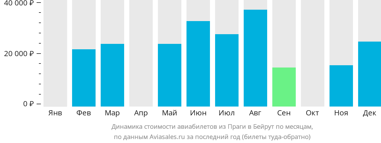 Динамика стоимости авиабилетов из Праги в Бейрут по месяцам