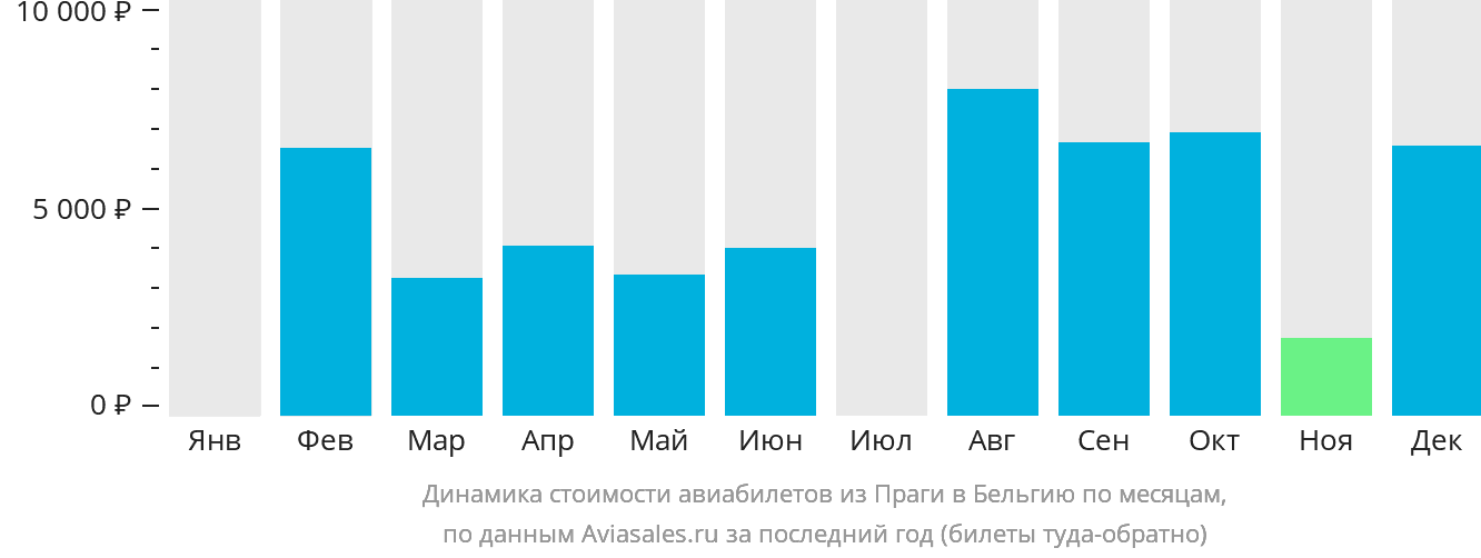 Динамика стоимости авиабилетов из Праги в Бельгию по месяцам