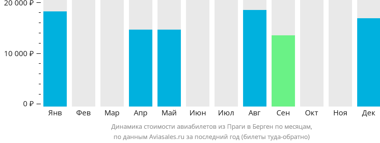 Динамика стоимости авиабилетов из Праги в Берген по месяцам