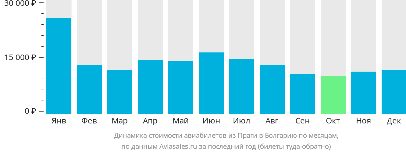 Динамика стоимости авиабилетов из Праги в Болгарию по месяцам