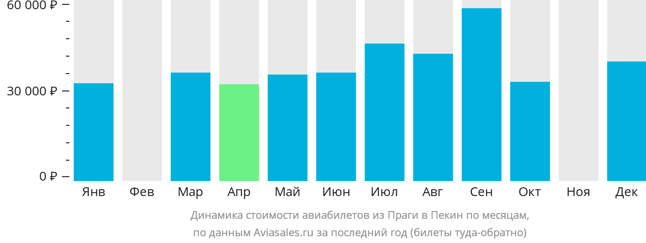Динамика стоимости авиабилетов из Праги в Пекин по месяцам