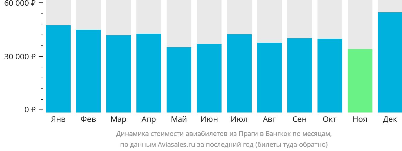 Динамика стоимости авиабилетов из Праги в Бангкок по месяцам