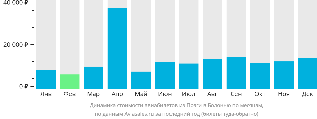 Динамика стоимости авиабилетов из Праги в Болонью по месяцам