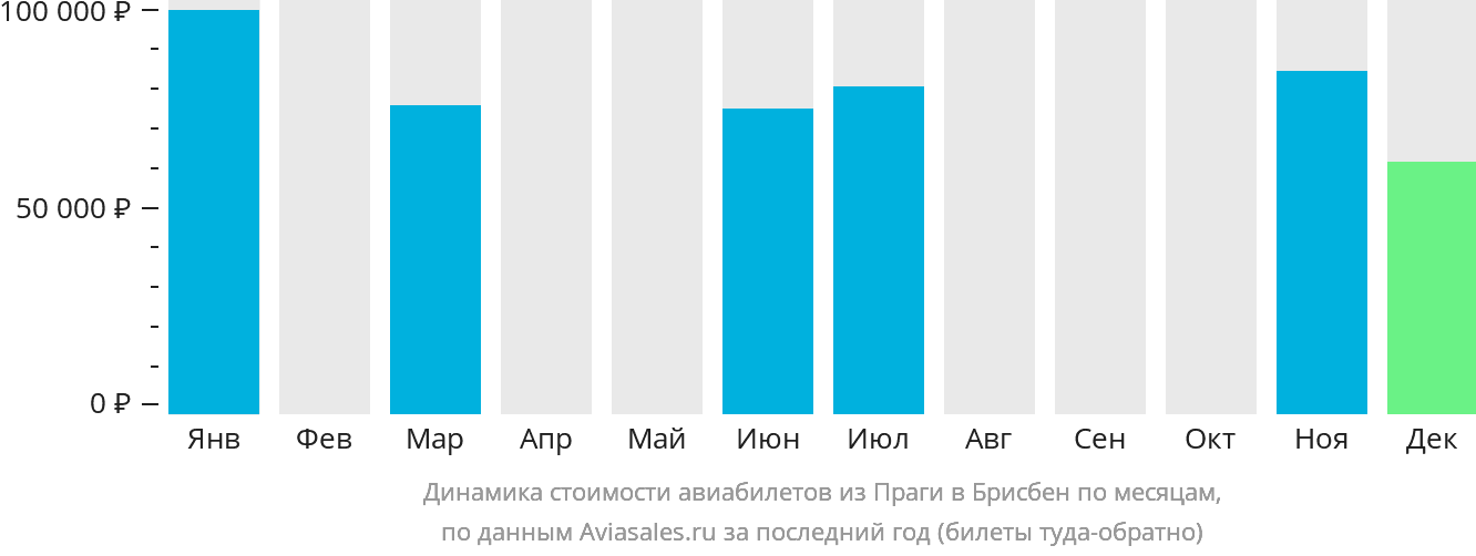 Динамика стоимости авиабилетов из Праги в Брисбен по месяцам