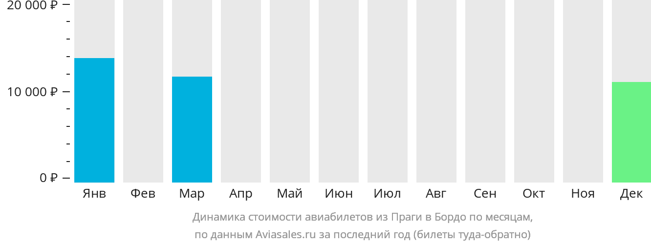 Динамика стоимости авиабилетов из Праги в Бордо по месяцам