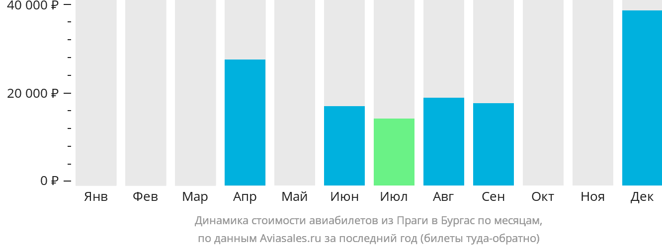 Динамика стоимости авиабилетов из Праги в Бургас по месяцам