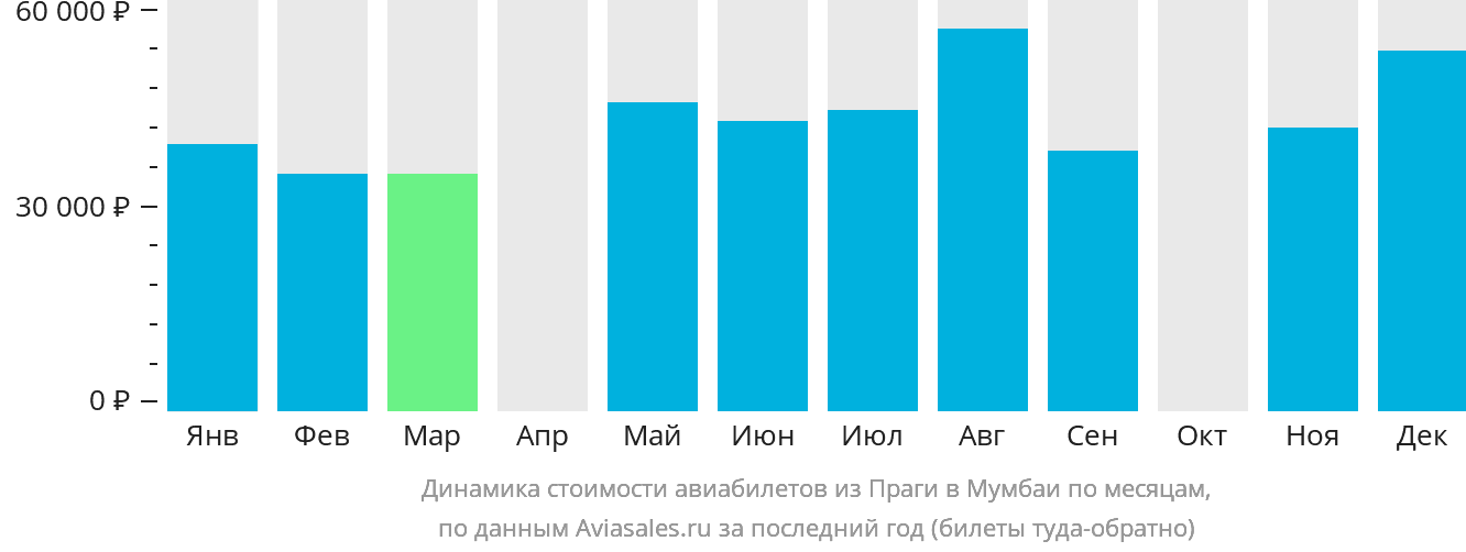 Динамика стоимости авиабилетов из Праги в Мумбаи по месяцам
