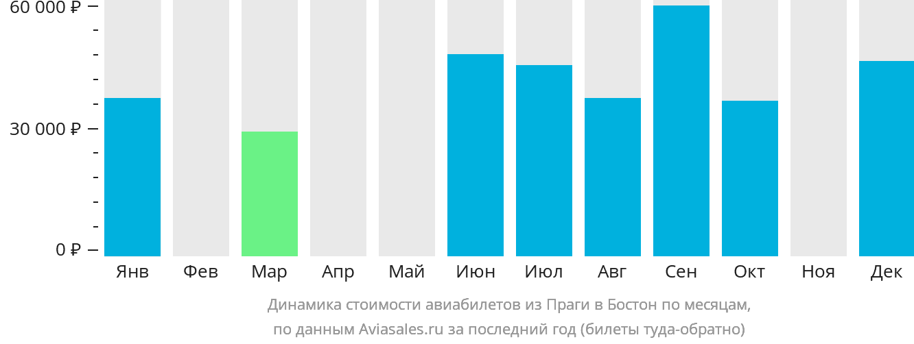 Динамика стоимости авиабилетов из Праги в Бостон по месяцам