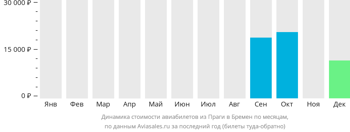 Динамика стоимости авиабилетов из Праги в Бремен по месяцам