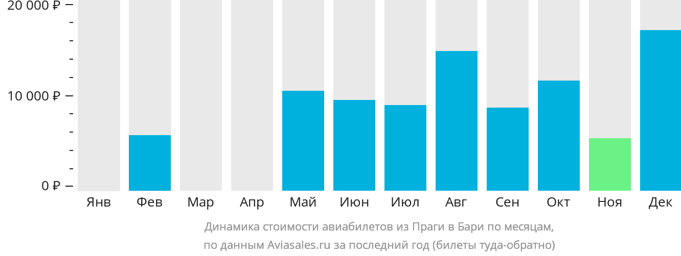 Динамика стоимости авиабилетов из Праги в Бари по месяцам