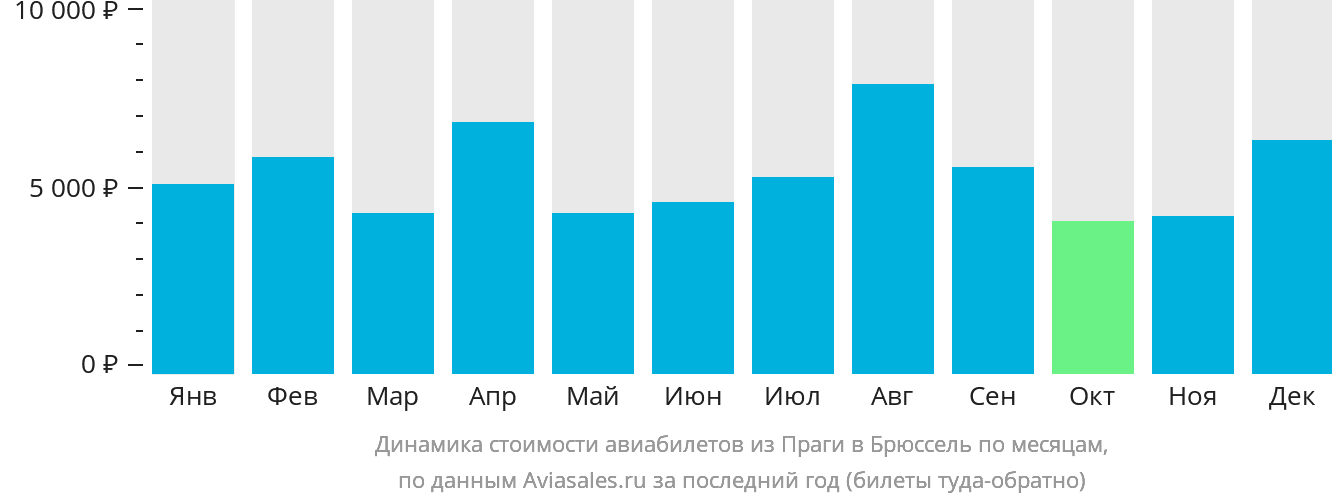 Динамика стоимости авиабилетов из Праги в Брюссель по месяцам