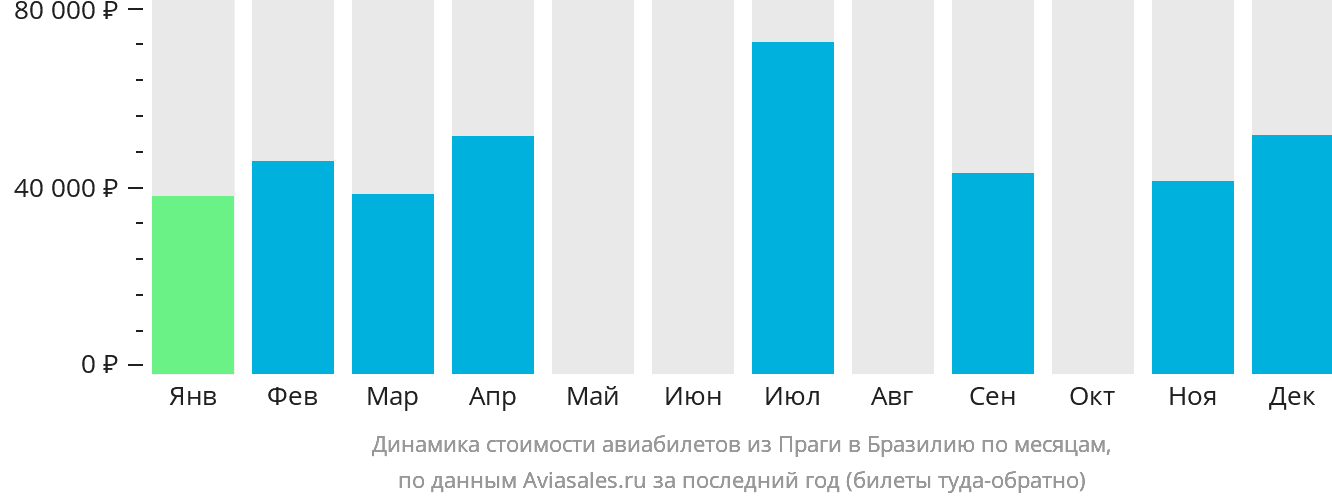 Динамика стоимости авиабилетов из Праги в Бразилию по месяцам