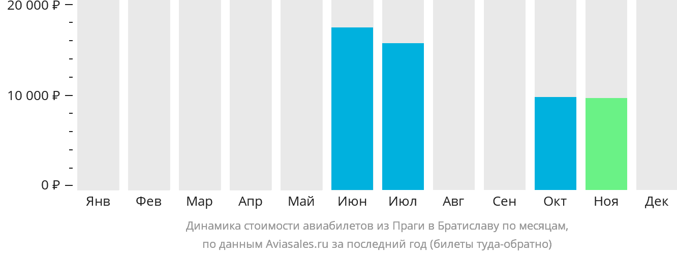 Динамика стоимости авиабилетов из Праги в Братиславу по месяцам