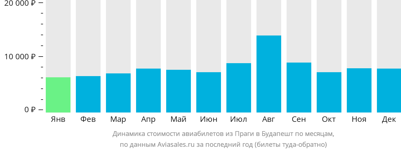 Динамика стоимости авиабилетов из Праги в Будапешт по месяцам