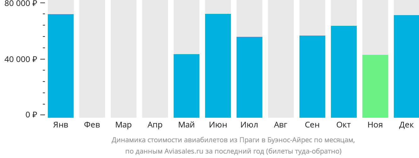 Динамика стоимости авиабилетов из Праги в Буэнос-Айрес по месяцам