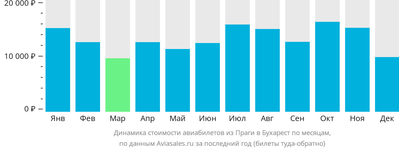 Динамика стоимости авиабилетов из Праги в Бухарест по месяцам