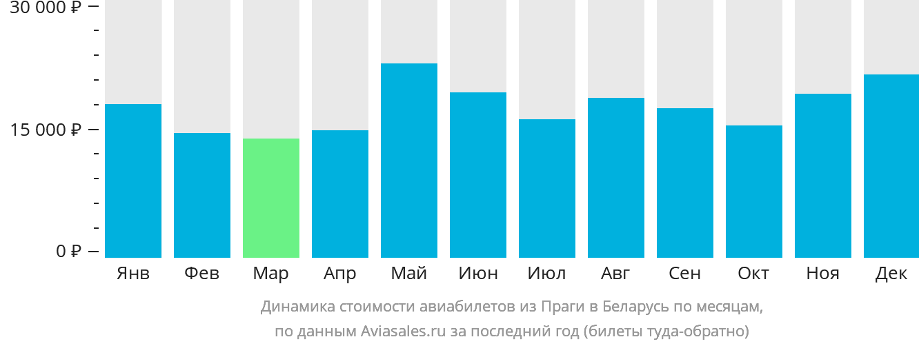 Динамика стоимости авиабилетов из Праги в Беларусь по месяцам