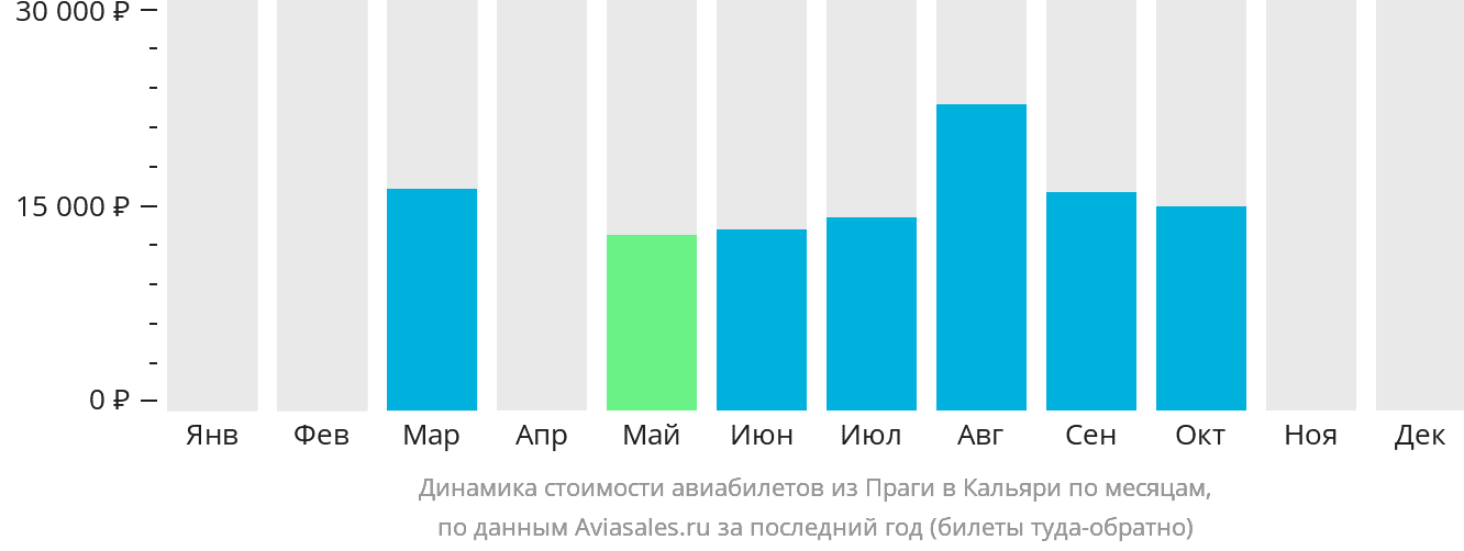 Динамика стоимости авиабилетов из Праги в Кальяри по месяцам