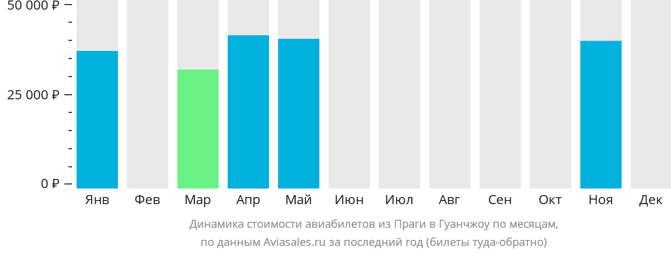 Динамика стоимости авиабилетов из Праги в Гуанчжоу по месяцам