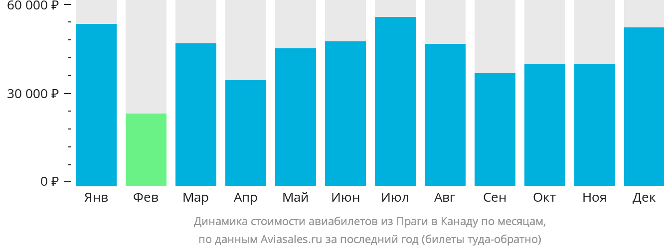Динамика стоимости авиабилетов из Праги в Канаду по месяцам