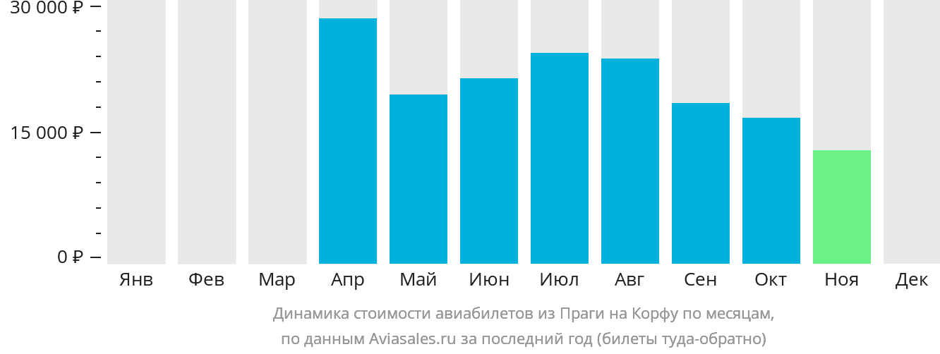 Динамика стоимости авиабилетов из Праги на Корфу по месяцам