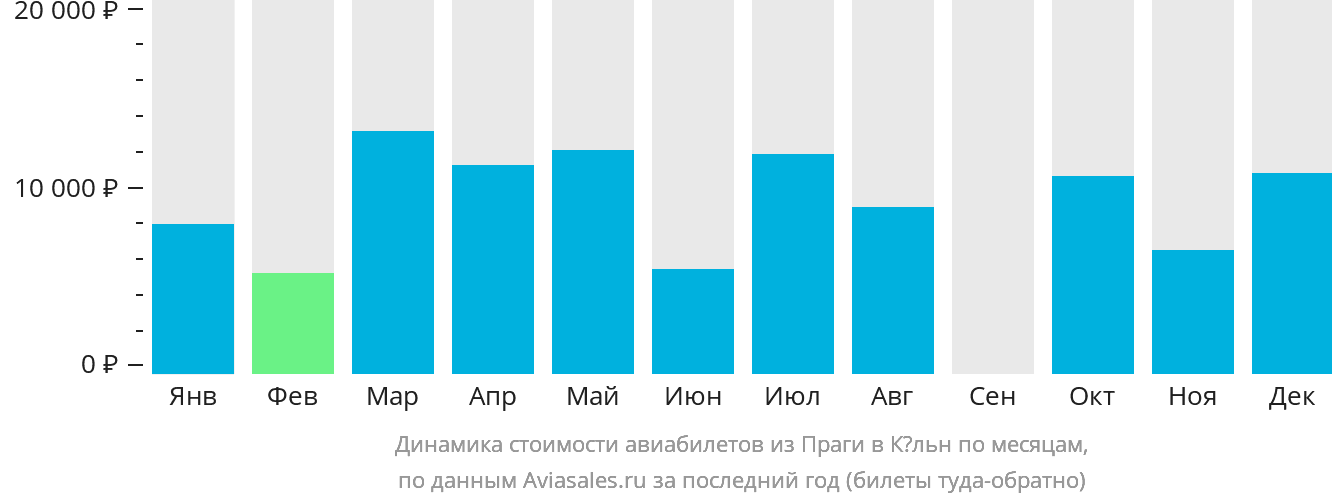Динамика стоимости авиабилетов из Праги в Кёльн по месяцам