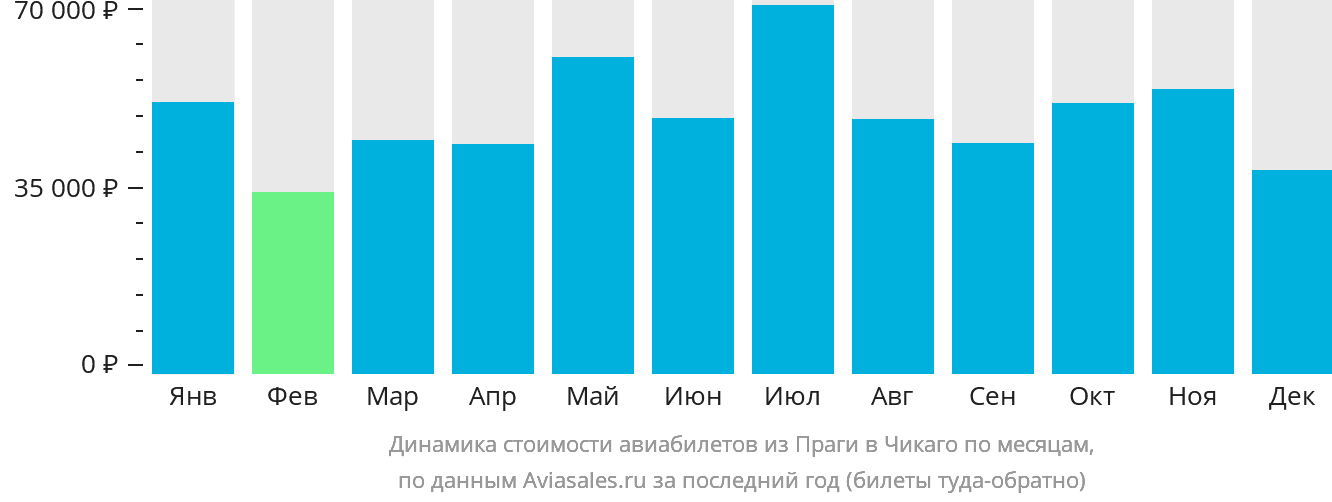 Динамика стоимости авиабилетов из Праги в Чикаго по месяцам