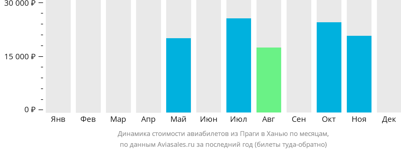 Динамика стоимости авиабилетов из Праги в Ханью по месяцам