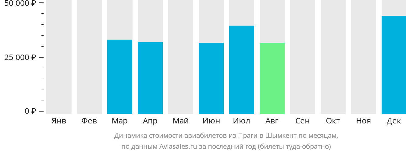 Динамика стоимости авиабилетов из Праги в Шымкент по месяцам