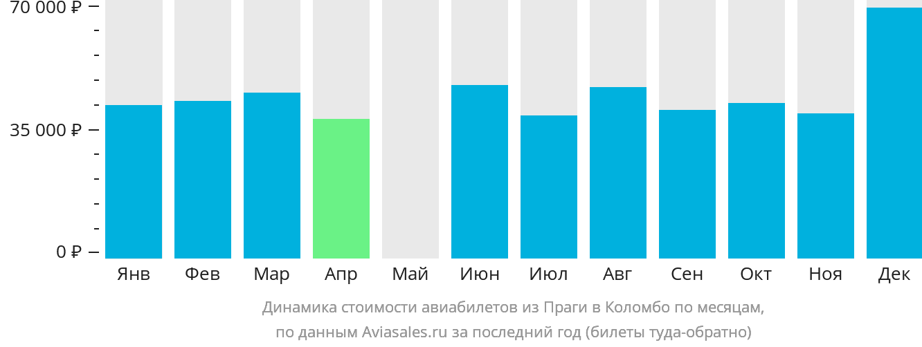 Динамика стоимости авиабилетов из Праги в Коломбо по месяцам