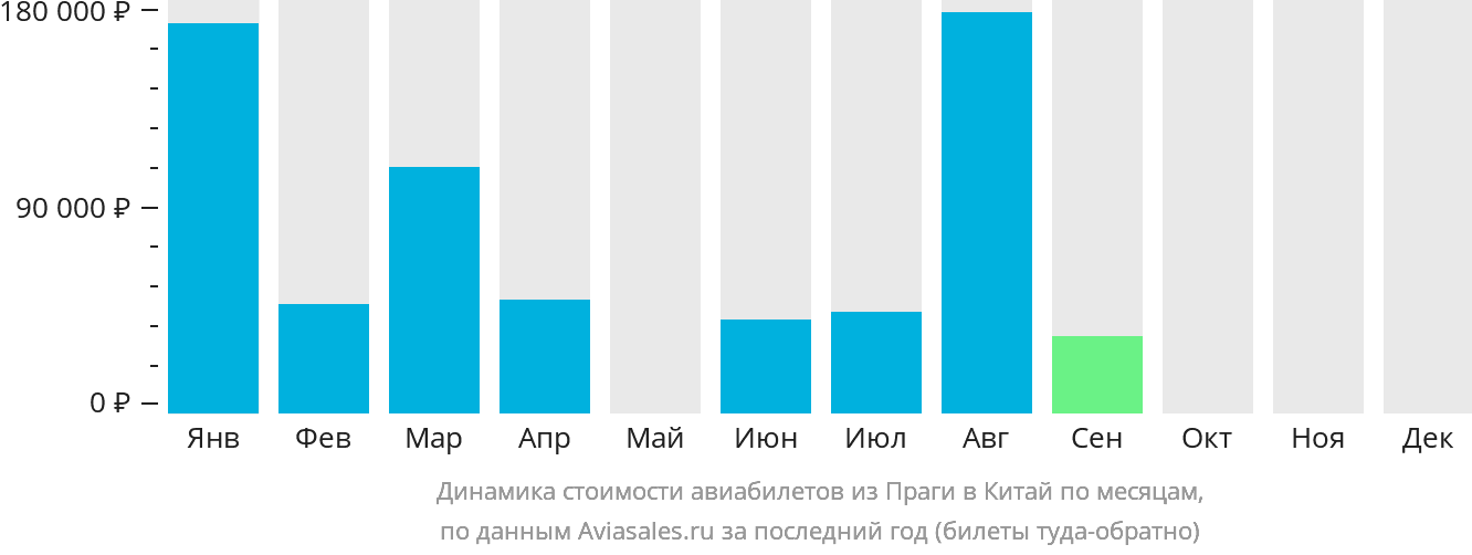 Динамика стоимости авиабилетов из Праги в Китай по месяцам