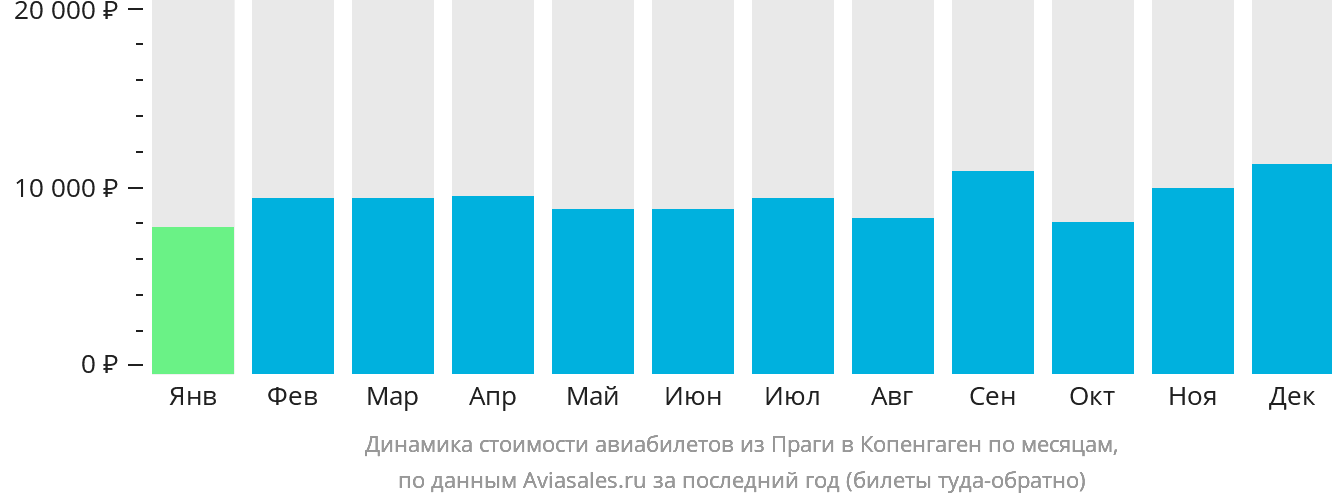 Динамика стоимости авиабилетов из Праги в Копенгаген по месяцам