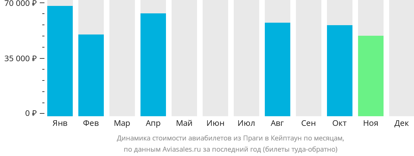 Динамика стоимости авиабилетов из Праги в Кейптаун по месяцам