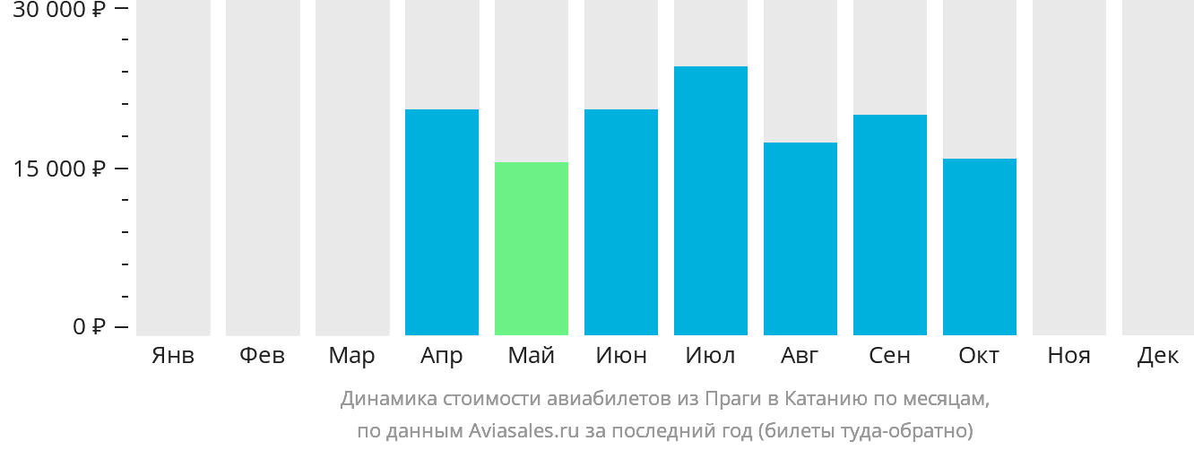 Динамика стоимости авиабилетов из Праги в Катанию по месяцам