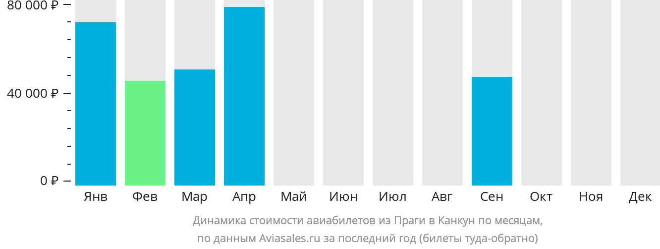 Динамика стоимости авиабилетов из Праги в Канкун по месяцам