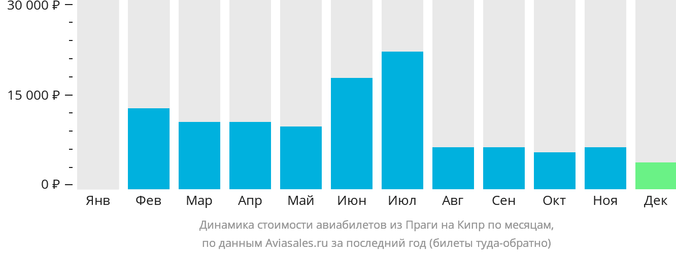 Динамика стоимости авиабилетов из Праги на Кипр по месяцам
