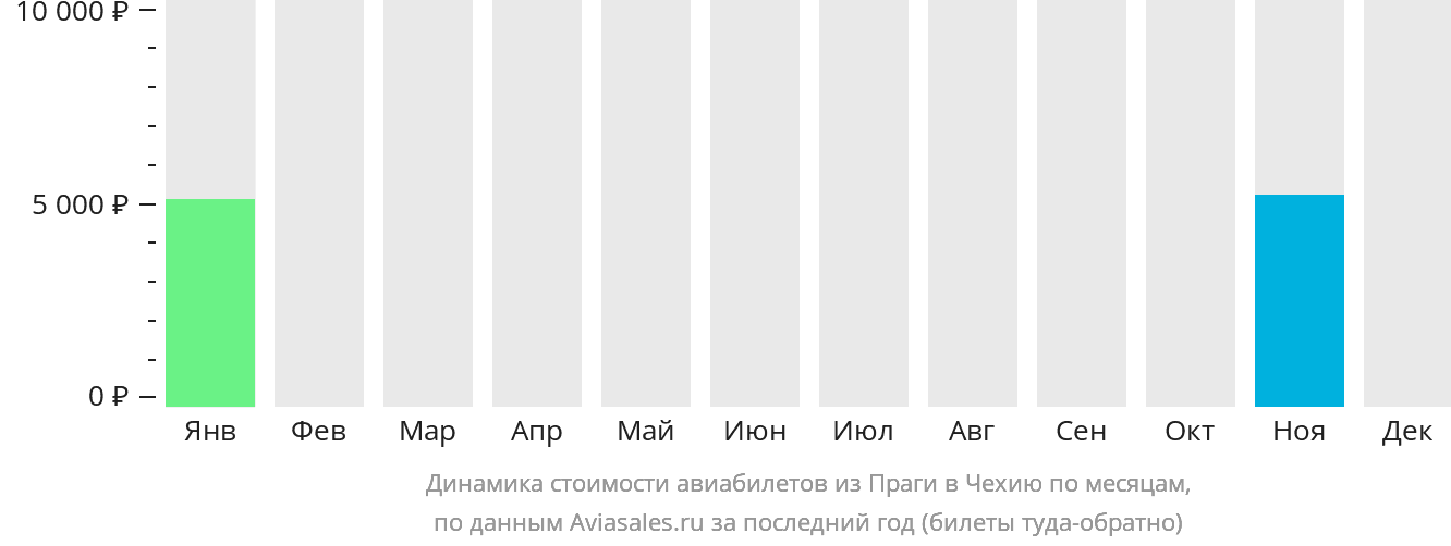 Динамика стоимости авиабилетов из Праги в Чехию по месяцам