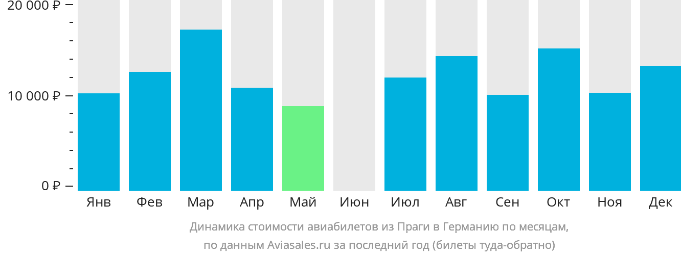 Динамика стоимости авиабилетов из Праги в Германию по месяцам