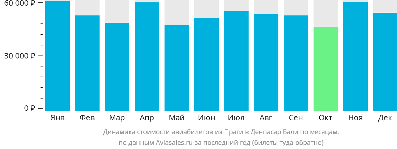 Динамика стоимости авиабилетов из Праги в Денпасар (Бали) по месяцам