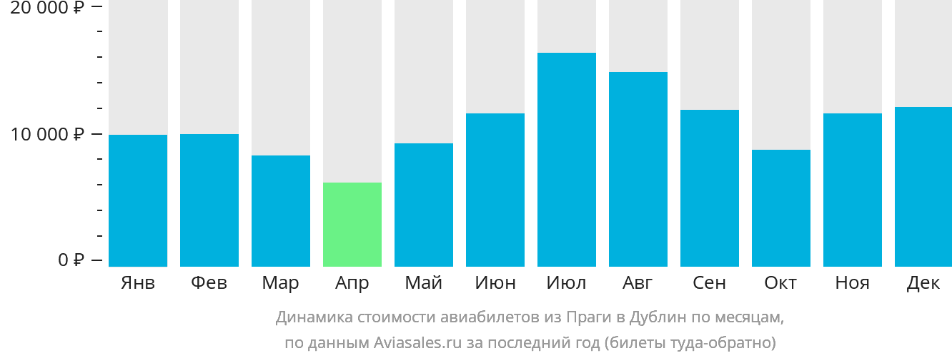 Динамика стоимости авиабилетов из Праги в Дублин по месяцам