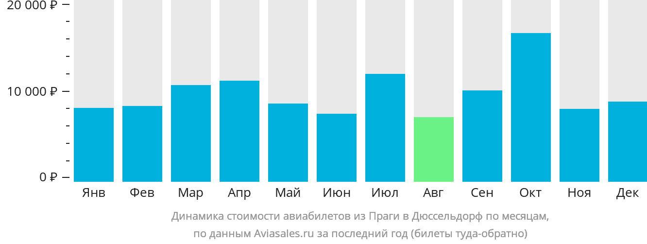 Динамика стоимости авиабилетов из Праги в Дюссельдорф по месяцам