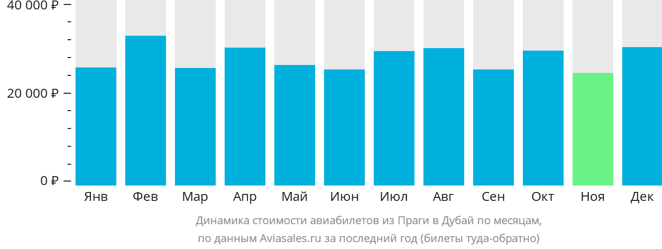 Динамика стоимости авиабилетов из Праги в Дубай по месяцам